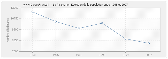 Population La Ricamarie